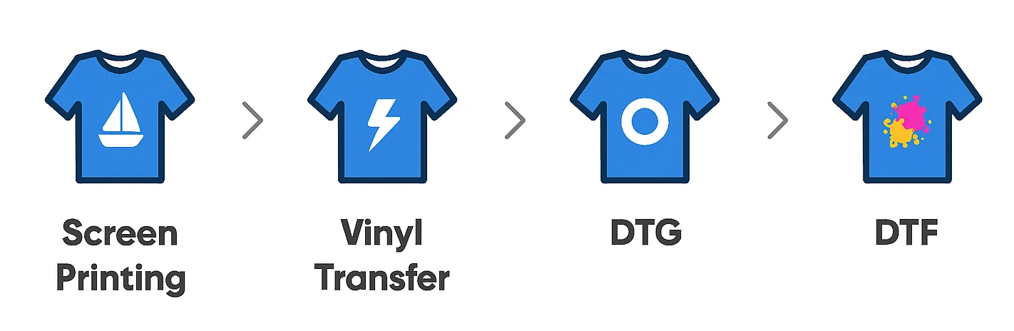 Horizontal infographic showing four t-shirt printing methods in progression: Screen Printing, Vinyl Transfer, DTG, and DTF, each represented by a labeled icon and arrow.