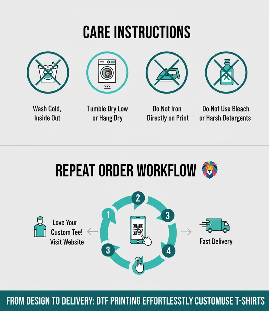 An infographic displaying two sections: "CARE INSTRUCTIONS" with icons for washing cold, tumble drying low, not ironing on print, and no bleach. Below it, "REPEAT ORDER WORKFLOW" shows a circular arrow flow: "Love Your Custom Tee! Visit Website" -> scan QR code -> place order -> "Fast Delivery".