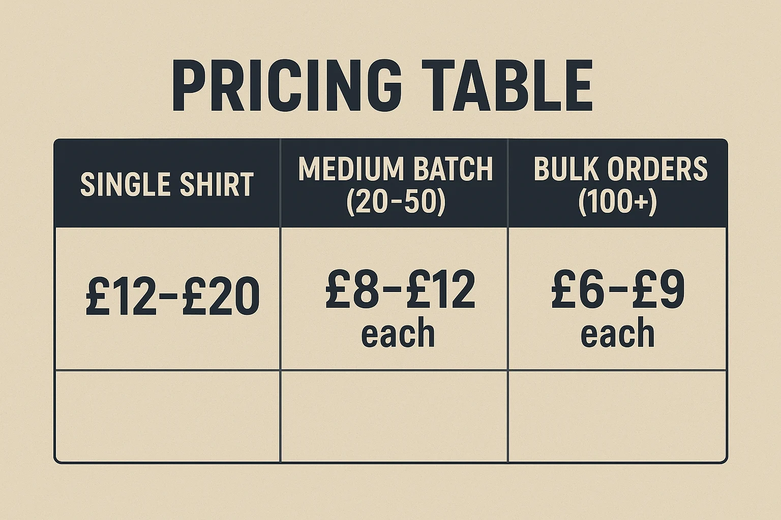 Infographic showing pricing table for custom t-shirt orders: single shirt (£12–£20), medium batch (20–50 shirts, £8–£12 each), bulk order (100+, £6–£9 each) on teal background with t-shirt icons.